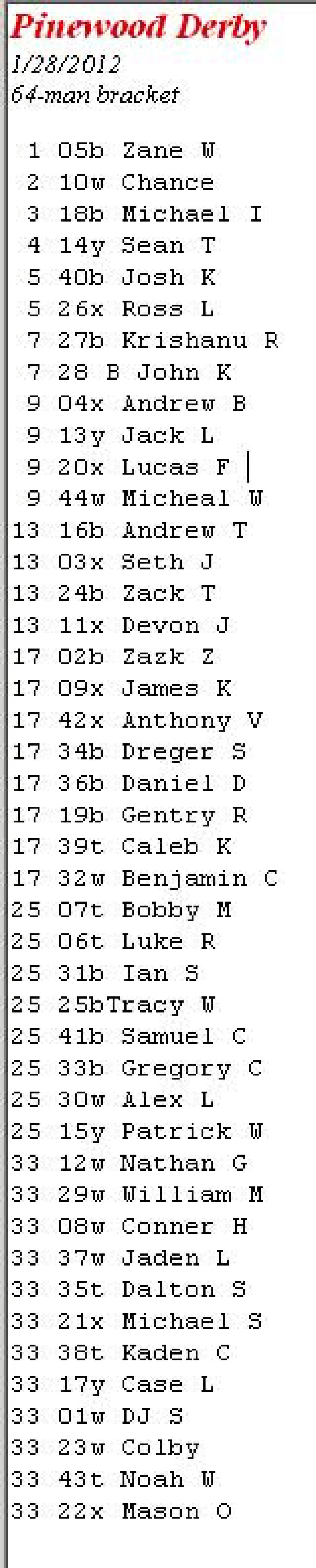 2012-01-28-Pack409-Pinewood-Derby-Results.jpg