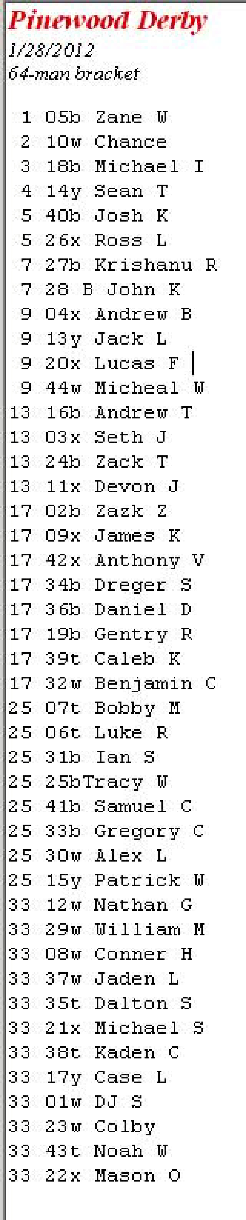 2012-01-28-Pack409-Pinewood-Derby-Results.jpg