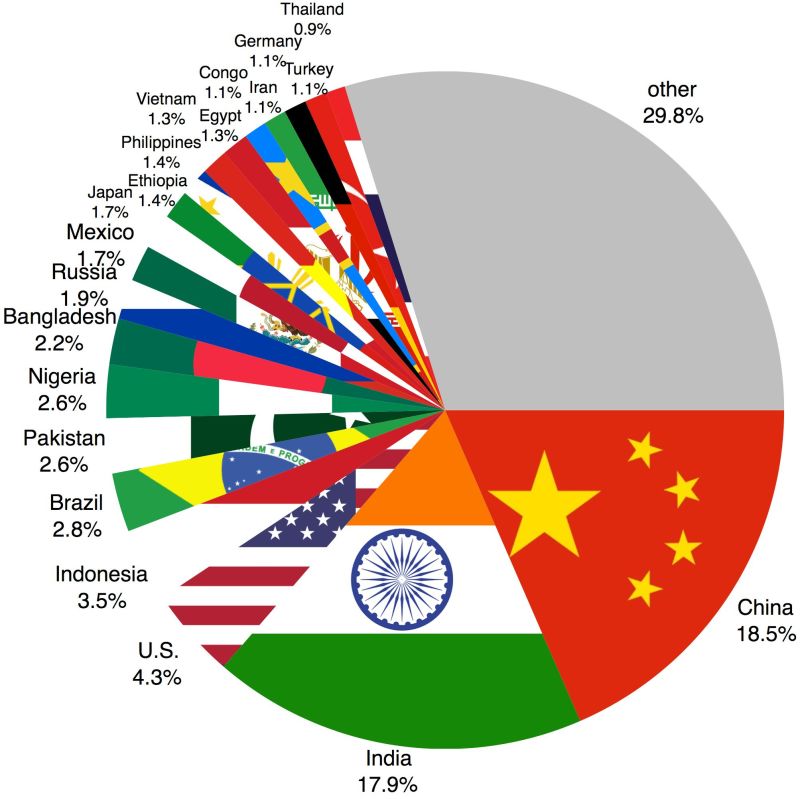 2022/01(January)/Memes/800x600_Population-pie-chart.JPG