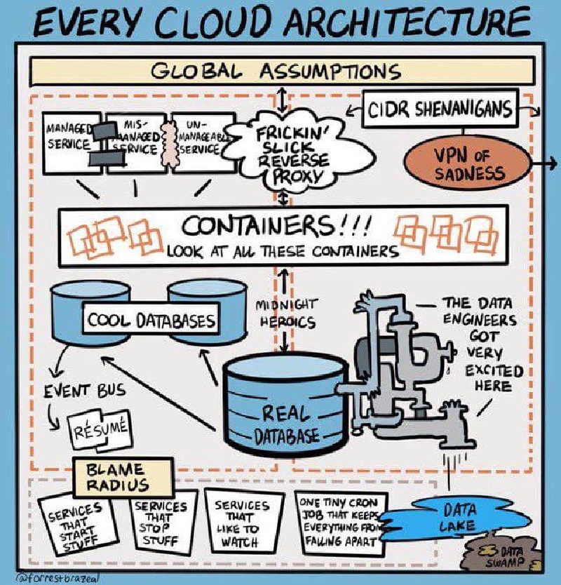 2023/01(January)/Memes/800x600_Cloud-Architecture.JPG